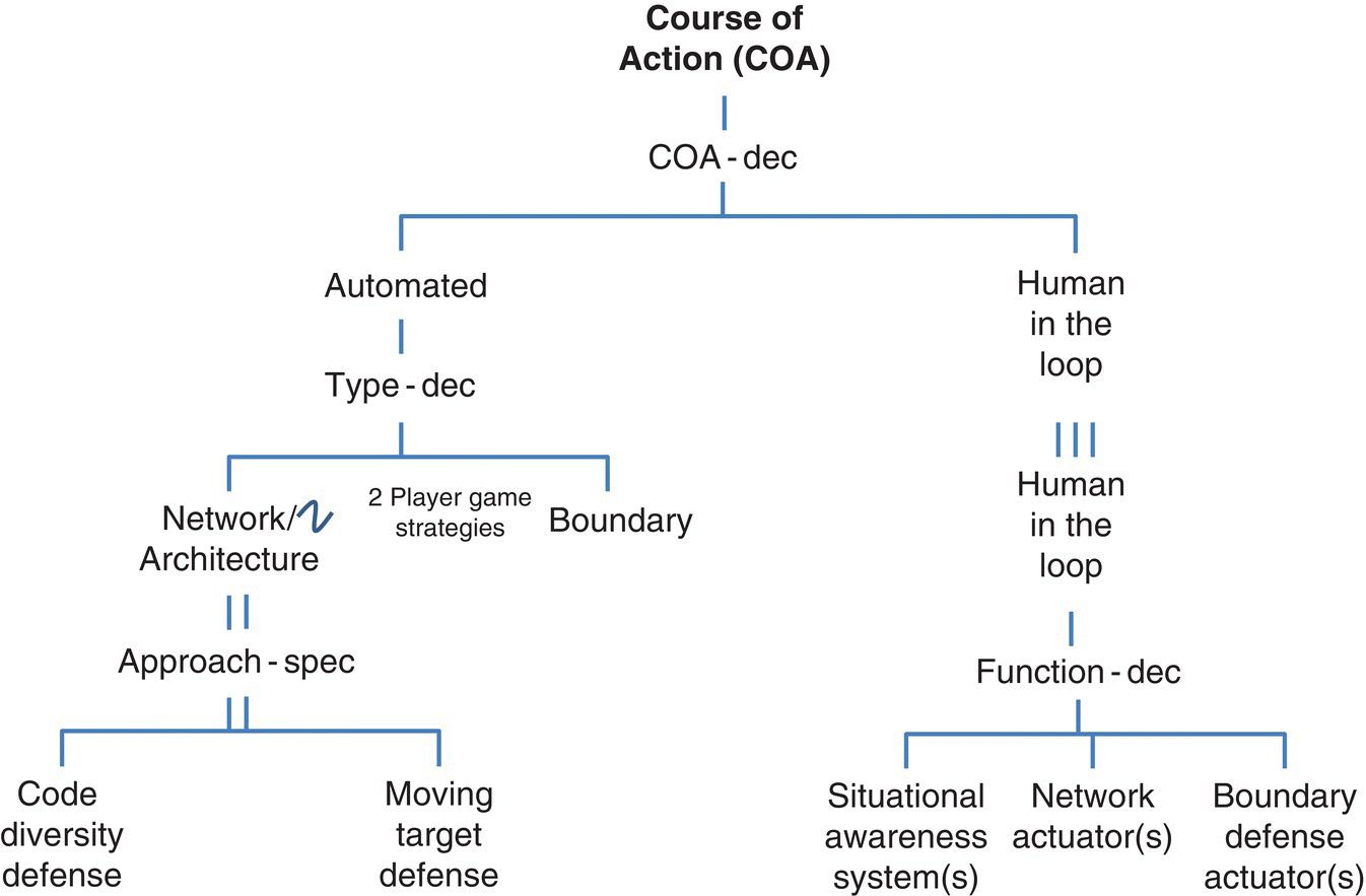 Flowchart starting from Course of Action (COA) branching to Automated and Human in the loop leading to Code diversity, Moving target defense, Situational awareness system(s), Network actuator(s), etc.