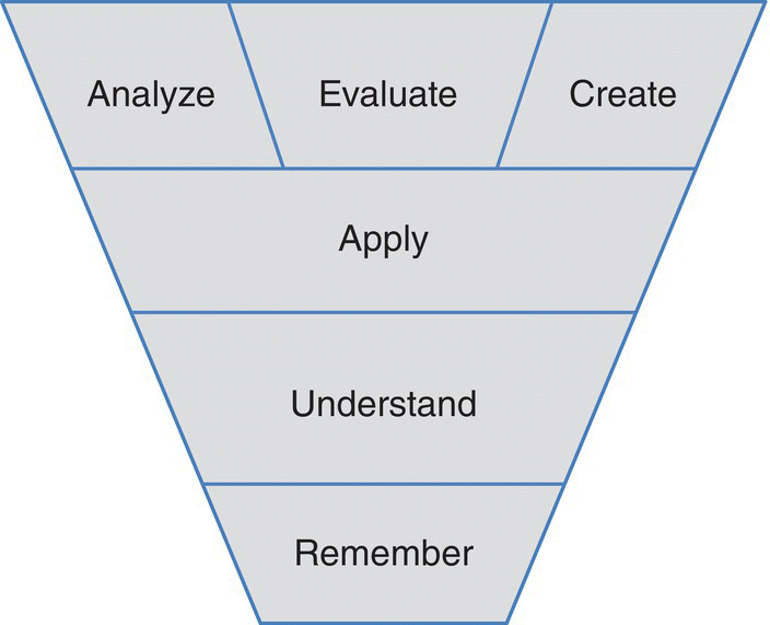 Diagram displaying an inverted pyramid with 3 segments labeled Analyze, Evaluate, and Create on the top layer. Apply, Understand, and Remember are labeled from the second to the bottom layers.