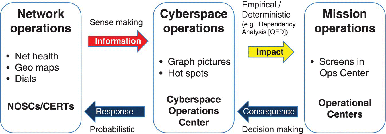 Flow diagram displaying rightward arrows between 3 boxes labeled from network operations, cyberspace operations, and mission operations, with leftward arrows from operational centers to NOSCs/CERTs.