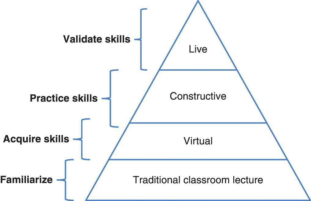 A pyramid with layers labeled Live, Constructive, Virtual, and Traditional classroom lecture and brackets alongside labeled Validate skills, Practice skills, Acquire skills, etc. (top to bottom), respectively.
