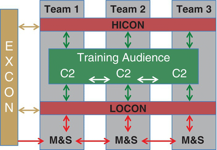 Diagram of generic CAX environment architecture displaying double-headed arrows between a vertical bar labeled EXCON and horizontal bars labeled HICON, LOCON, etc., within vertical boxes for Team 1, Team 2, and Team 3.