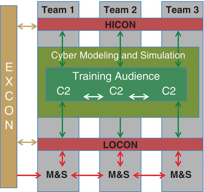 Diagram of generic CAX environment architecture including a cyber layer displaying double-headed arrows between vertical bar for EXCON and horizontal bars of HICON, LOCON, etc., along boxes for Team 1, Team 2, and Team 3.