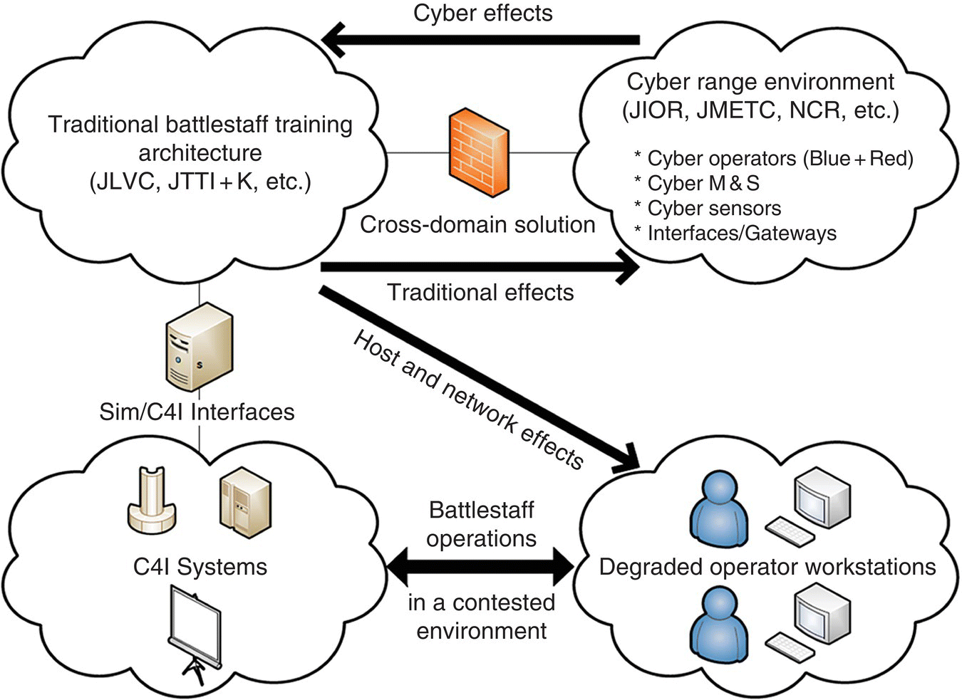 Schematic of COATS cyber injection architecture displaying arrows labeled cyber effects, cross-domain solution, etc., between clouds with bulleted lists and icons for C4I Systems, Degraded operator workstations, etc.