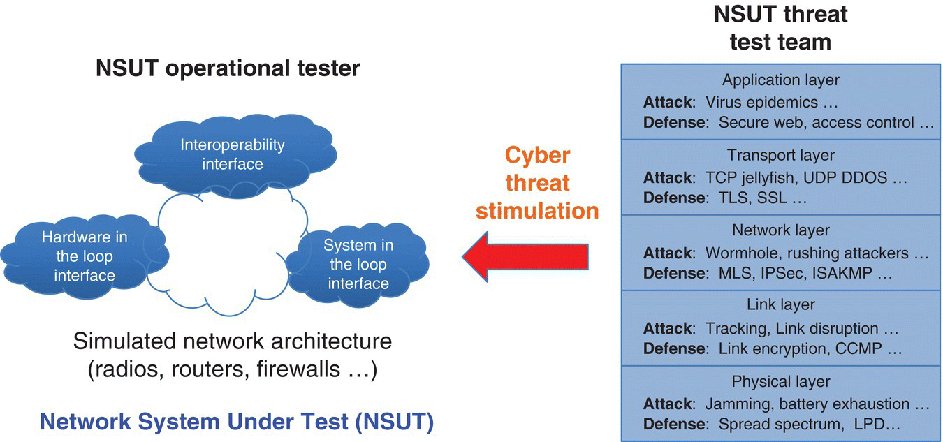 Diagram of NSUT operational tester (left) with 3 shaded clouds for Hardware in the loop, interoperability, and System in the loop interface with a leftward arrow from a 5 layered box for NSUT threat test team (right).