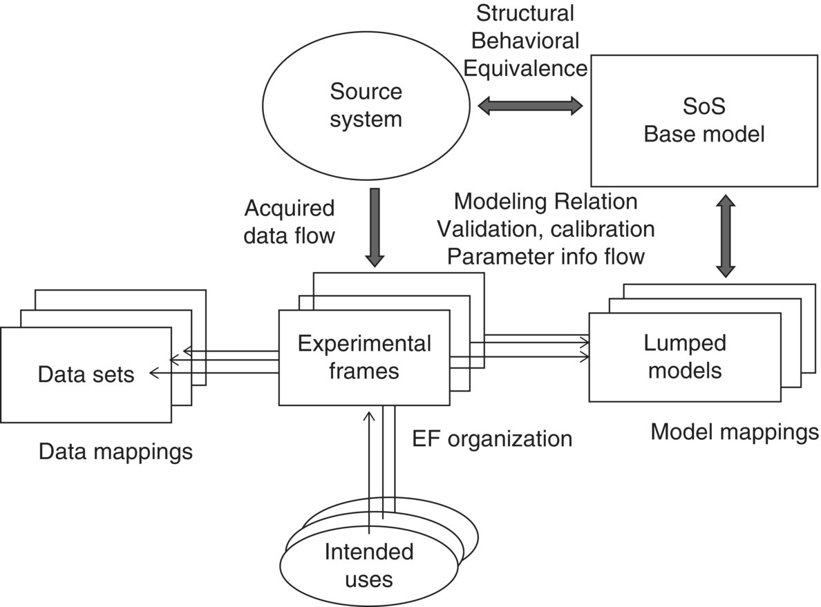 An experimental frame (box) linked to an oval at the bottom and has arrows to boxes labeled data sets and lumped models. SoS base model and source system are from lumped models pointing back to experimental fames.
