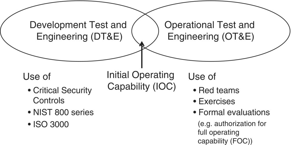 Two overlapping ovals labeled development (left) and operational (right) test and engineering, with the overlapped area pointed by an upward arrow labeled initial operating capability (IOC).