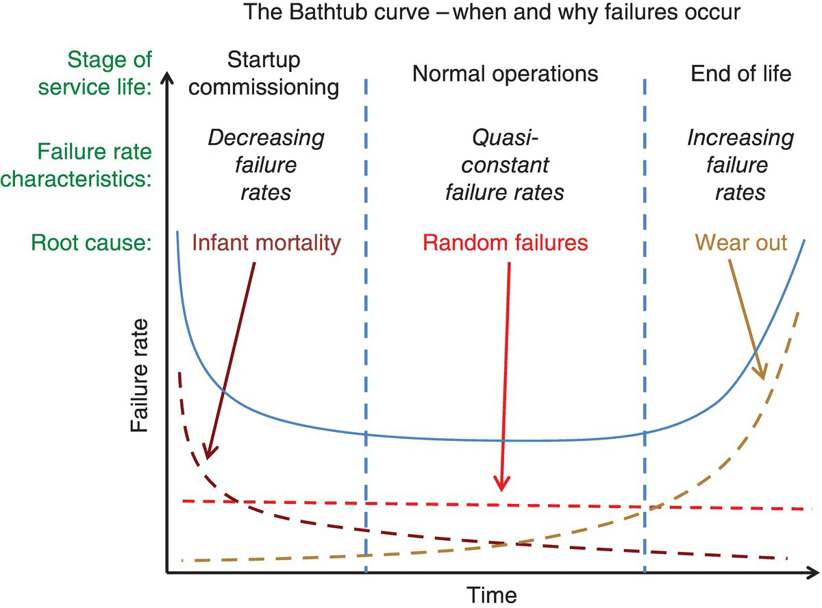 Graph of failure rate vs. time displaying a solid curve, a dashed line, and 2 intersecting dashed curves divided into three portions labeled startup commissioning, normal operations, and end of life.