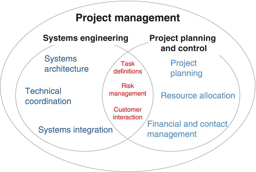 An oval labeled project management with 2 overlapping circles inside representing systems engineering (left) and project planning and control (right), with task definition, risk management, etc. in the middle.