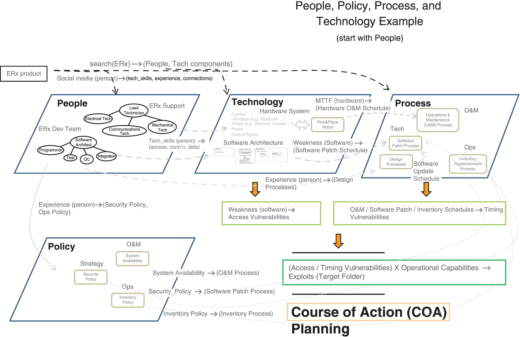 Enterprise connections (people/policy/process/technology) depicted by parallelograms with COA planning. A box labeled ERx product has 3 dashed arrows pointing to people, technology, and process.