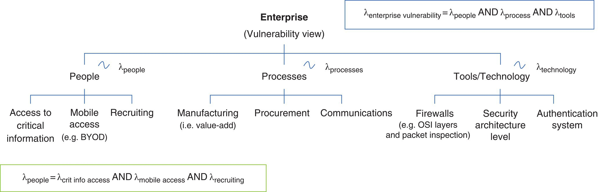 Enterprise model and parameterization (vulnerability view) branching to people, processes, and tools/technology. People to critical information access, mobile access, and recruiting.