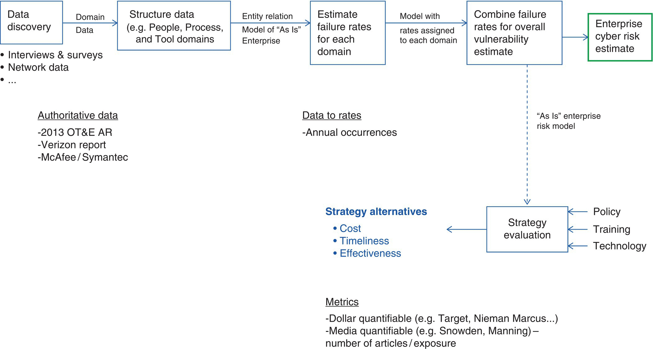Flow diagram of data discovery to strategy evaluation connected by arrows labeled domain data, entity relation model of As Is enterprise, model with rates assigned to each domain, and As Is enterprise risk model.