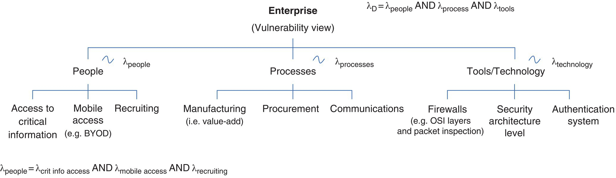 Tree diagram of enterprise vulnerability branches to people, processes, and tools/technology, which further branches to mobile access, recruiting, manufacturing, firewalls, authentication system, etc.
