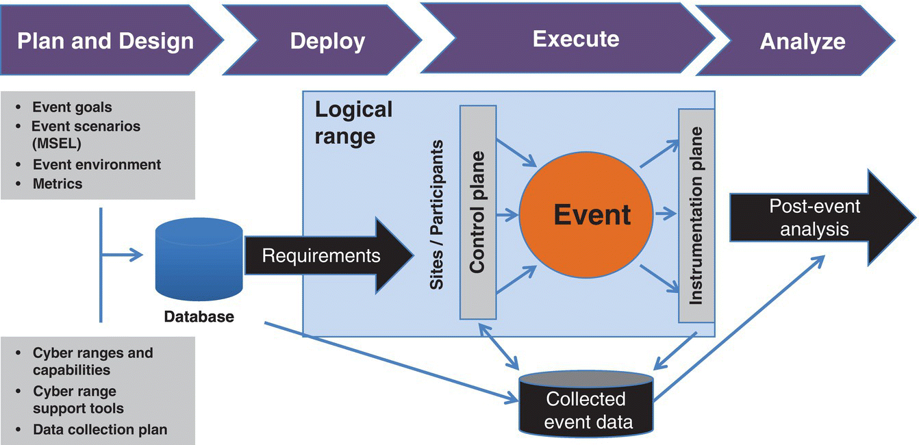 Diagram of cyber event process, from plan and design (event goals, data collection plan, etc.) to deploy (logical range), to execute (event, collected event data, etc.), and to analyze (post-event analysis).