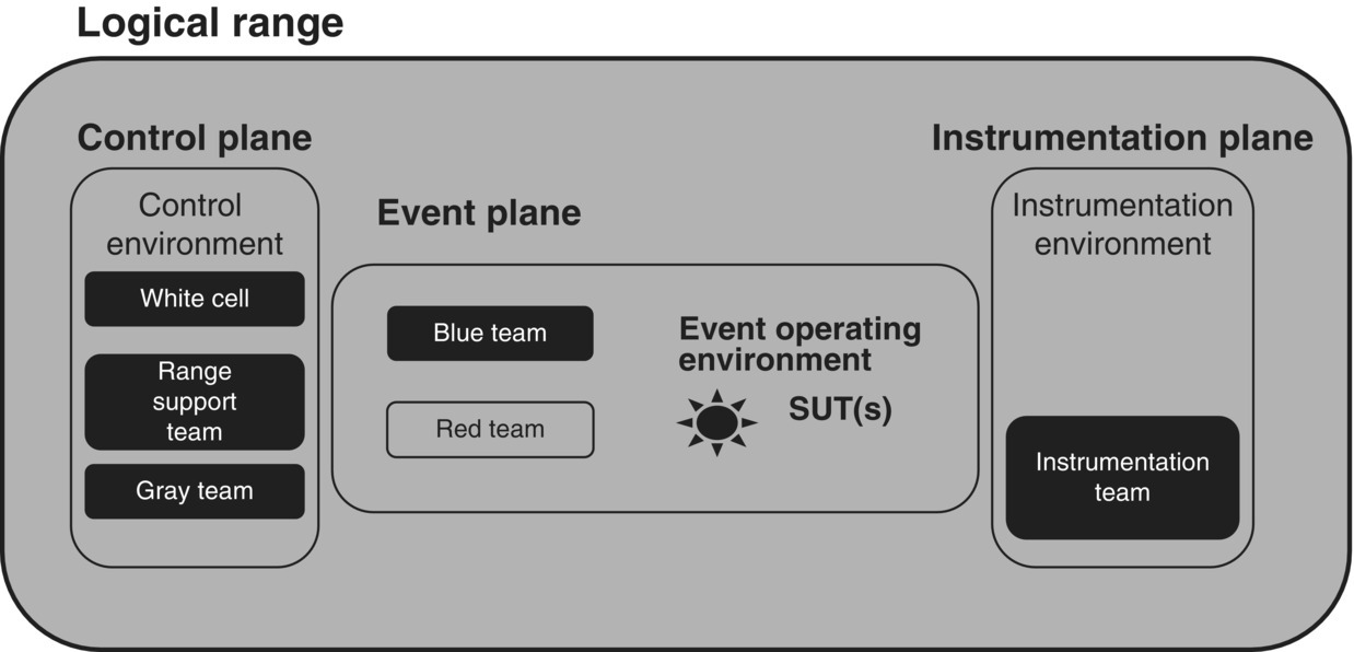 Diagram illustrating logical range and the control, event, and instrumentation planes containing control environment, event operating environment, and instrumentation environment, respectively.