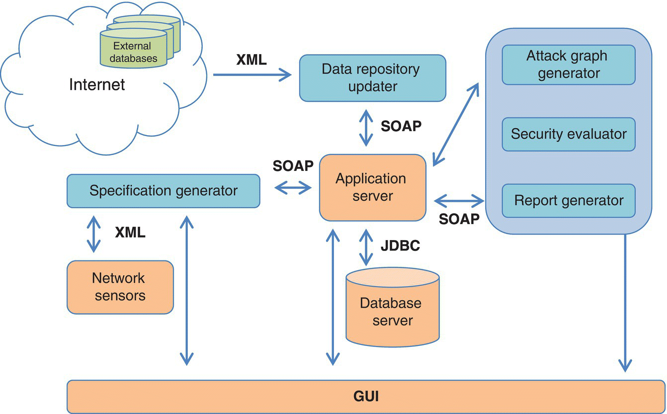 Diagram of CAMIAC prototype architecture consisting internet (external databases), data repository updater, application server, specification generator, network sensors, GUI, database server, etc.