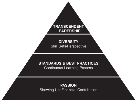 Schematic illustration of Maslow’s pyramid model of nonprofit board governance.