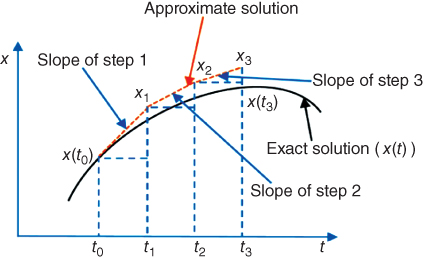Geometrical representation of the Euler method, displaying 2 ascending curves (solid, dashed) with arrows indicating slope of step 1, slope of step 2, slope of step 3, approximate solution, and exact solution (x(t)).