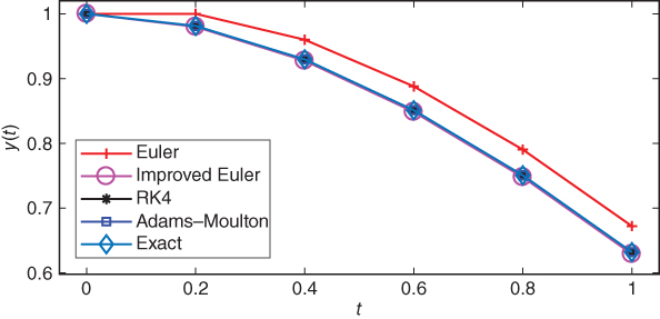 Graph of approximate solutions of y' +y +t = 1, y(0) = 1 displaying a descending curve with markers for Euler and 4 coinciding curves with markers for improved Euler, RK4, Adams-Moulton, and exact.