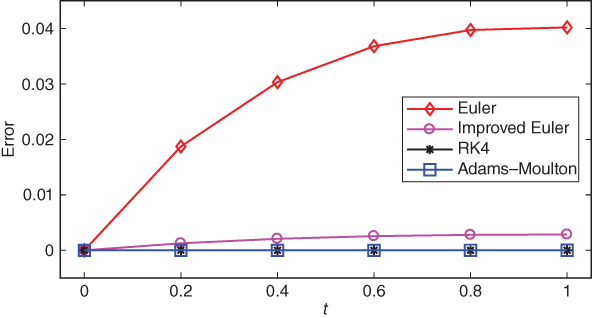 Error plot of Example 1.5 displaying an ascending curve with markers for Euler method, slightly ascending curve for improved Euler method, and 2 coinciding lines with markers for RK4 and Adams-Moulton methods.