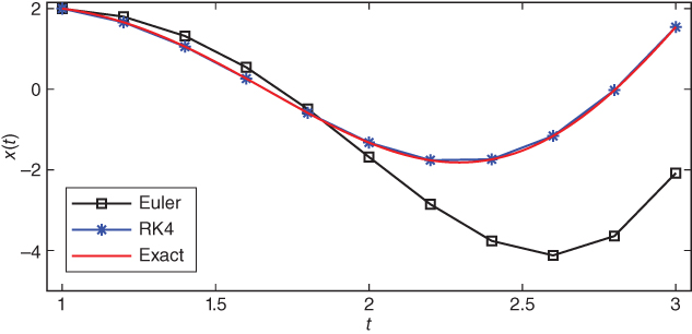 Graph of comparison of iterative solutions of Example 1.6 displaying 3 descending-ascending curves with markers for Euler, RK4, and exact solutions. Curves for RK4 and exact solutions are coinciding.