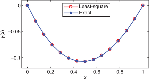 Graph of comparison of solution of Example 3.3 using the least-square method with the exact solution. The graph displays 2 U-shaped curves with markers (coinciding) for least-square method and exact solution.