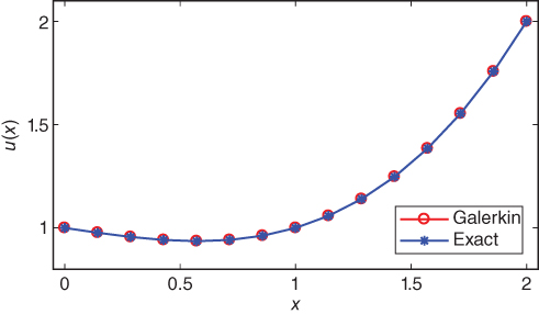 Graph of comparison of solution of Example 3.4 using the Galerkin method with the exact solution. The graph displays 2 ascending curves with markers (coinciding) for Galerkin method and exact solution.
