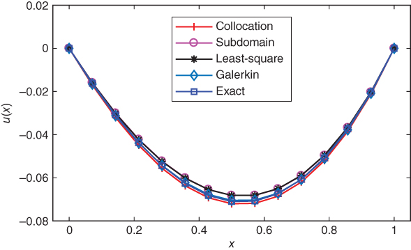 Graph of comparison of the approximate solution of Example 3.5 with the exact solution. The graph displays 5 U-shaped curves with markers for collocation, subdomain, least-square, Galerkin, and exact solution.