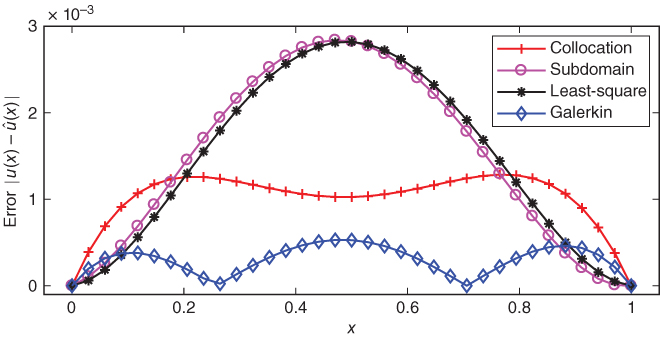 Error plot of approximate solutions for Example 3.5 displaying 2 bell-shaped curves for subdomain (circle) and least-square (asterisk) and other 2 curves for collocation (plus sign) and Galerkin (diamond).