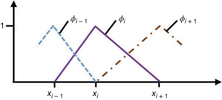 Graph depicting the shape function of Lagrange polynomial, with 3 inverted V-shaped lines for Φi-1 (dashed), Φi (solid), and Φi+1 (dash-dotted).