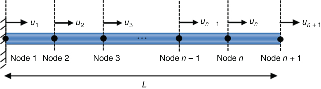 Schematic displaying a horizontal bar with nodes 1, 2, 3, n - 1, n, and n + 1 (left-right), intersected by vertical lines with right arrows labeled u1, u2, u3, un - 1, un, and un + 1, respectively.