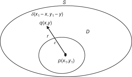 Schematic of a two-dimensional domain D with boundary S, depicted by an ellipse containing a small circle, which has a northwest arrow r pointing to q(x,y). δ(x1 - x, y1 - y) is indicated inside the circle.