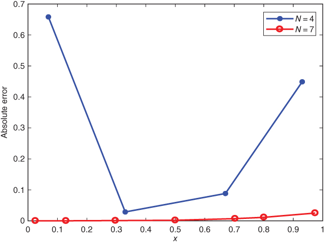 Graph of absolute error vs. x displaying 2 curves with circle markers for N=4 (dark) and N=7 (light).