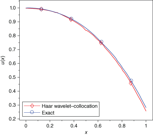 u(x) vs. x displaying markers fitted on 2 descending curves representing Haar wavelet-collocation (diamond) and exact (circle).