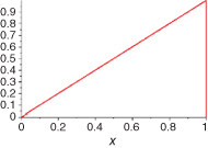 Graph for integral, pi(x) displaying an ascending straight line.