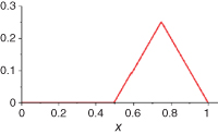 Graph for integral, pi(x) displaying a triangle shape plot.