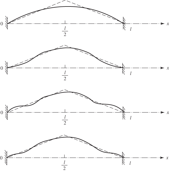 Schematic diagrams depicting deflection of the string with initial deflection condition with l/2 marked.