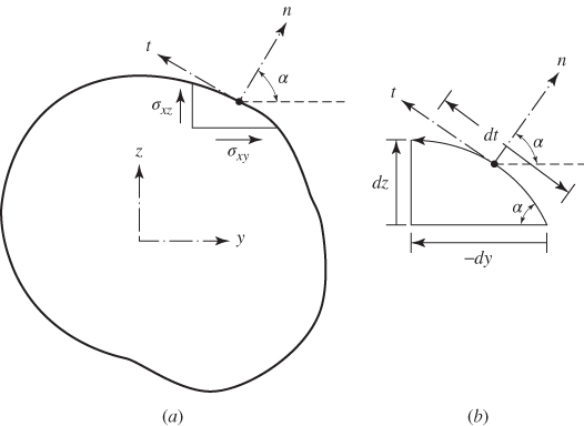Schematic diagram depicting zy coordinates with boundary condition on the stresses marked (a) and (b). 
