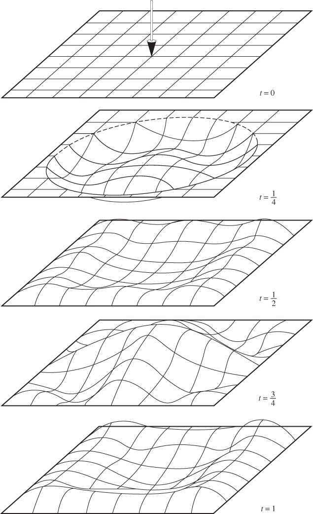 Schematic diagrams depicting deflection of a membrane at different times, initial velocity at the middle, t = 0, t = 1/4, t = 1/2, t = 3/4, t = 1.