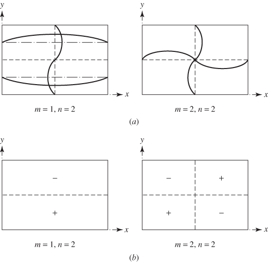 Graphs depicting (a) modal patterns and nodal lines with m = 1, n = 2; m = 2, n = 2; (b) mode shapes with m = 1, n = 2; m = 2, n = 2.