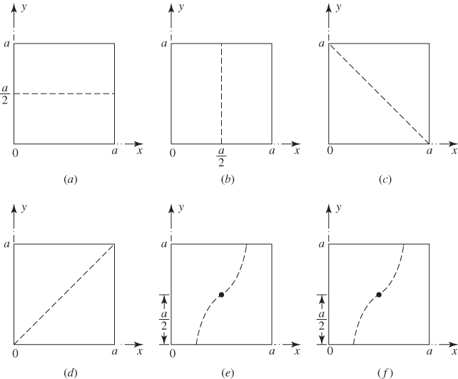 Graphs depicting Deflection shapes given by Eq. (13.74): (a) B=0; (b) A=0; (c) A=B; (d) A=-B; (e) A=B/2; (f) A=2B.
