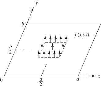 Graph with inclined xy plane depicting Harmonic force at center with f (x,y,t).