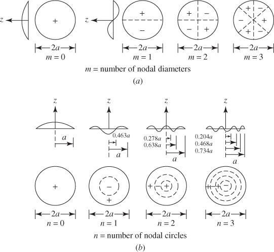 Schematic diagrams depicting mode shapes of a clamped circular membrane with m = number of nodal diameters; 0, 1, 2, 3; (a) and (b) n = number of nodal circles; n = 0, 1, 2, 3. 