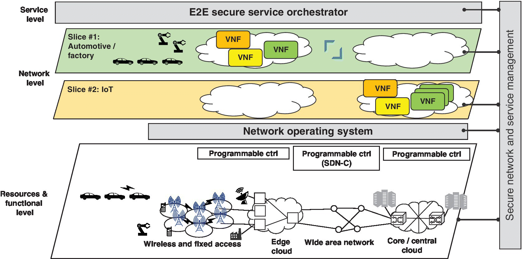 E2E architecture displaying service level, network level (slice #2 and network operating system), and resources and functional level connected to secure network and service management.