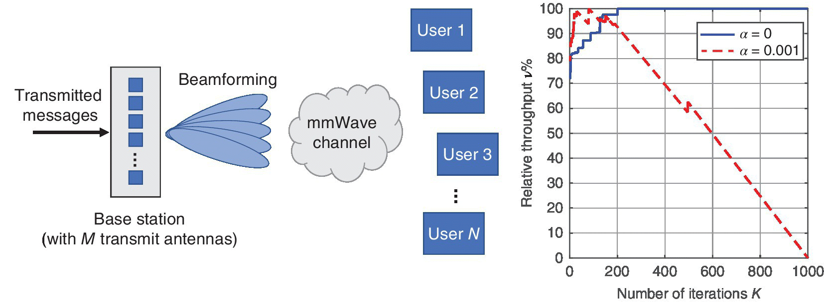 Left: mmWave multi‐user system with transmitted messages (right arrow) to base station (bar), beamforming (overlapping ellipses), mmWave channel (cloud), and 4 boxes. Right: Graph with a descending dashed line.