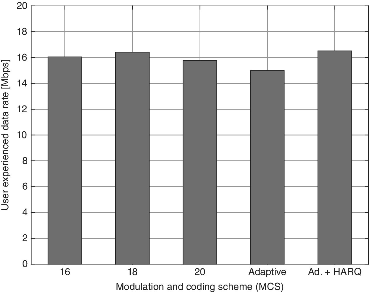 Graph of user experienced data rate vs. modulation and coding scheme displaying 5 bars for 16, 18, 20, adaptive, and Ad. + HARQ.