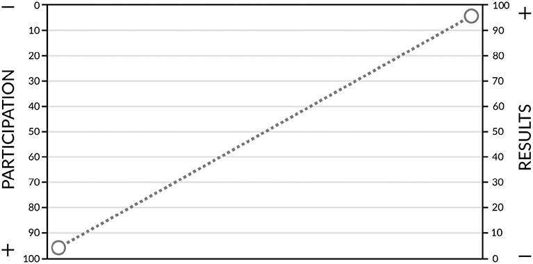 Graph shows results on horizontal line with from range 0 to 100 where minus sign is placed at bottom and plus sign is on top, versus participation on vertical line with range from 100 to 0 where plus sign is placed at bottom and minus sign is on top and where sloping line is increasing.