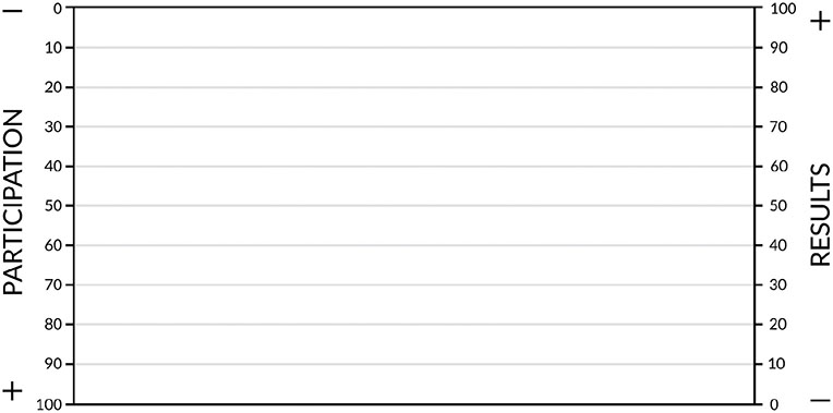 Graph shows participation from 100 to 0 versus results from 0 to 100 where set of imaginary horizontal lines are drawn.