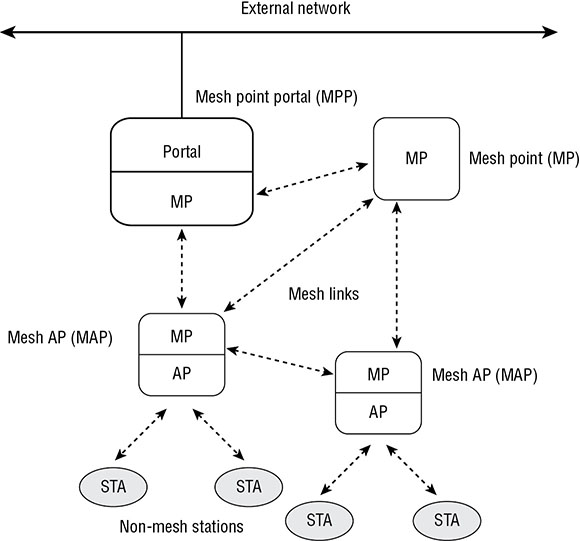 Flow diagram shows external networking leads to Mesh point portal (MPP) (Portal, MP). MPP leads to Mesh AP (MAP) (MP, AP) and Mesh point (MP), and vice versa. MAP leads to STA and STA (non-mesh situations), Mesh AP (MAP), and Mesh point (MP), and vice versa.
