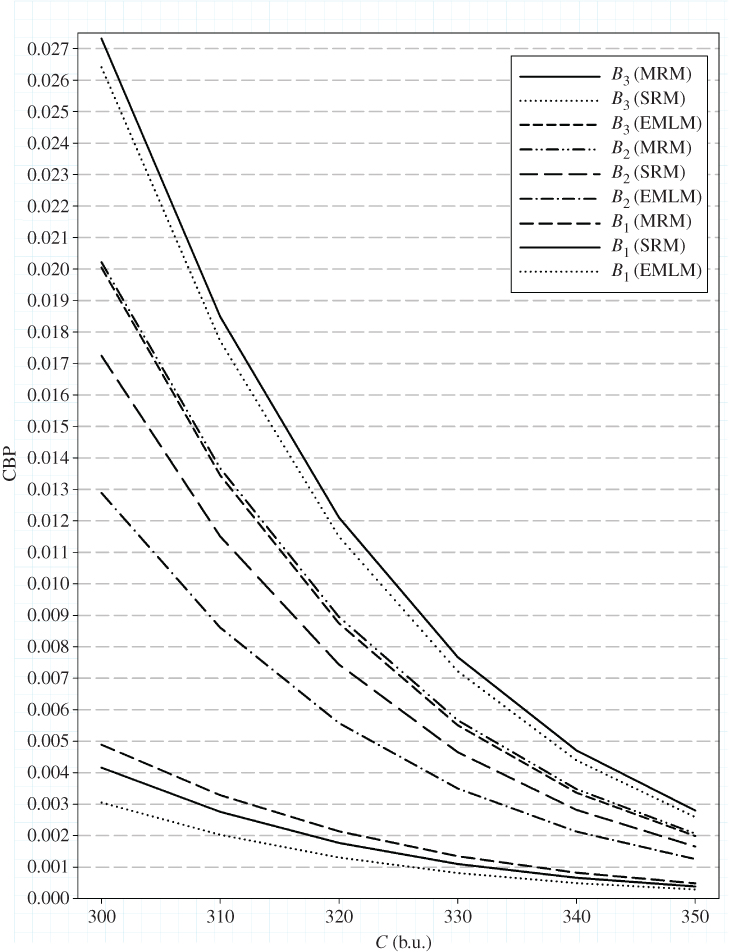 CBP vs. C (b.u.) displaying 9 descending curves for B1 (EMLM), B1 (SRM), B1 (MRM), B2 (EMLM), B2 (SRM), B2 (MRM), B3 (EMLM), B3 (SRM), and B3 (MRM).