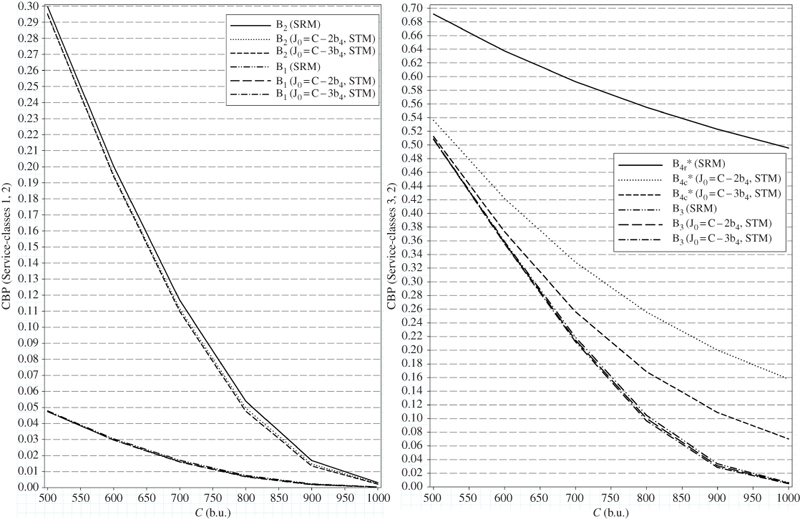 Left: CBP vs. C with 6 descending curves for B1 (J0 = C - 3b4, STM), B1 (J0 = C - 2b4, STM), B1 (SRM), B2 (SRM), etc. Right: CBP vs. C with 6 descending curves for B3 (J0 = C - 3b4, STM), B3 (J0 = C - 2b4, STM), B3 (SRM), B4r* (SRM), etc.